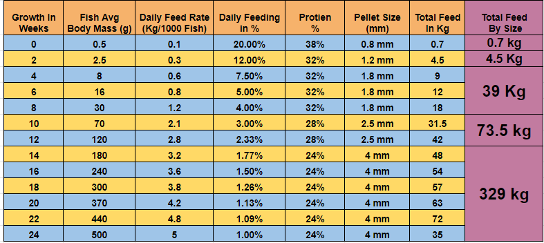 fish feed chart